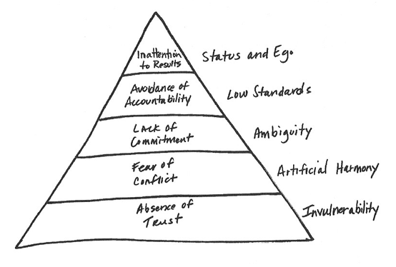 Image from The 5 Dysfunctions of a Team